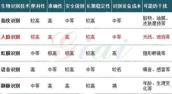 五種生物識(shí)別技術(shù)性能對(duì)比 五種生物識(shí)別技術(shù)性能對(duì)比
