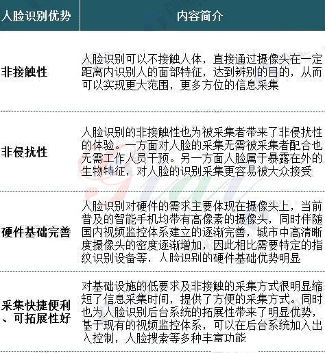 人臉識(shí)別的優(yōu)勢(shì) 人臉識(shí)別的優(yōu)勢(shì)