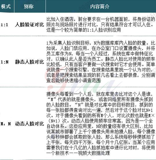 人臉識(shí)別三種不同的識(shí)別模式 人臉識(shí)別三種不同的識(shí)別模式