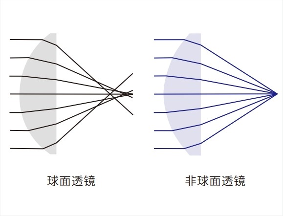 ?球?修正像差參考 ?球?修正像差參考