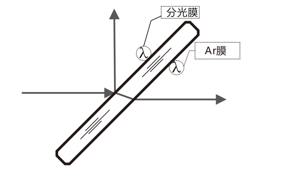 什么是AR膜？什么是分光膜？