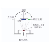 什么是真空鍍膜？都有哪些鍍膜工藝？